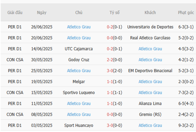 Phong độ Atletico Grau 10 trận gần nhất 