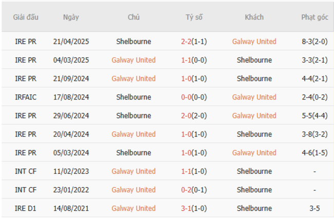Lịch sử đối đầu Galway United vs Shelbourne