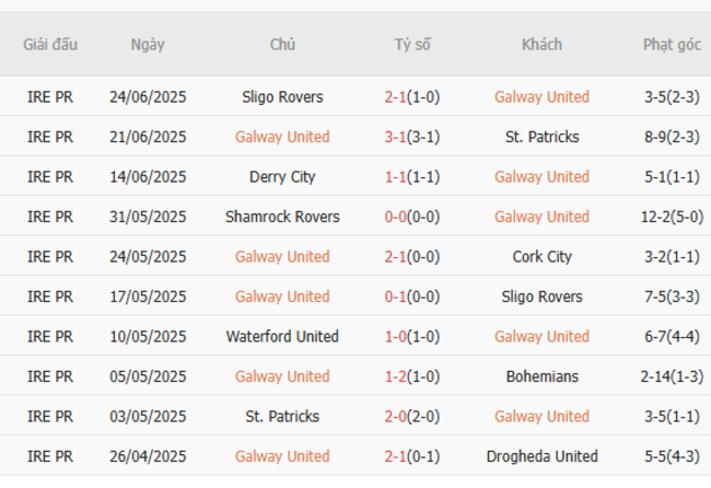Phong độ Galway United 10 trận gần nhất