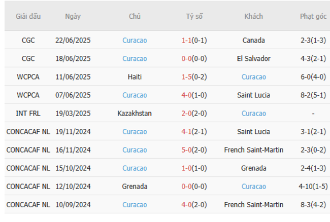 Phong độ Curacao 10 trận gần nhất
