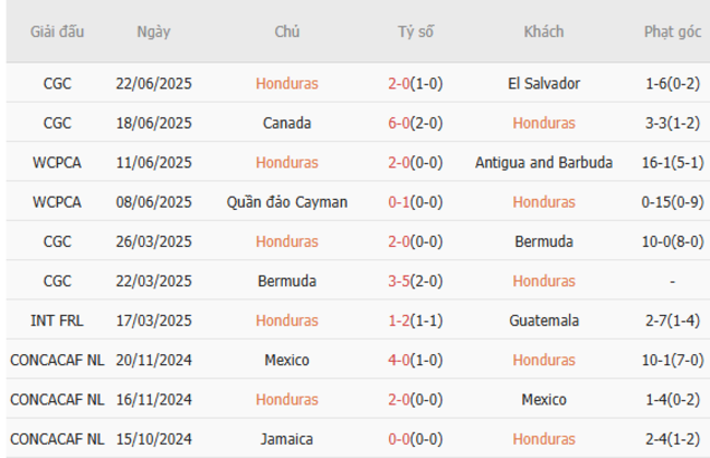 Phong độ Honduras 10 trận gần nhất