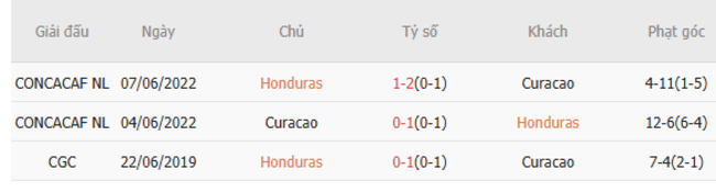 Lịch sử đối đầu Honduras vs Curacao