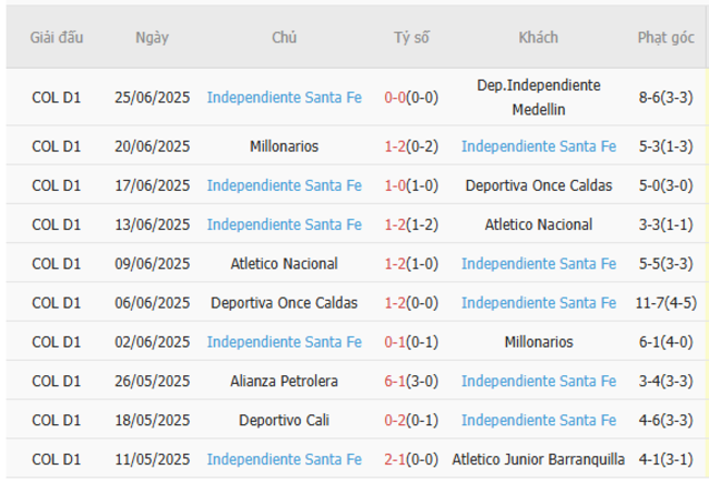 Phong độ Santa Fe 10 trận gần nhất 