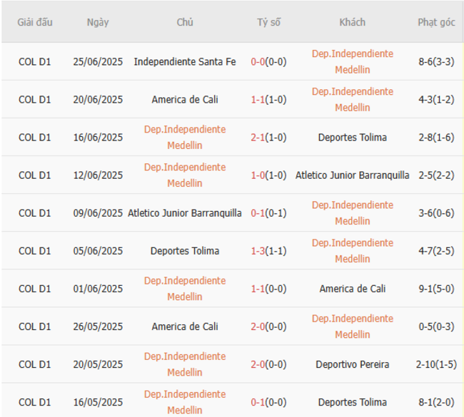 Phong độ Medellin 10 trận gần nhất 