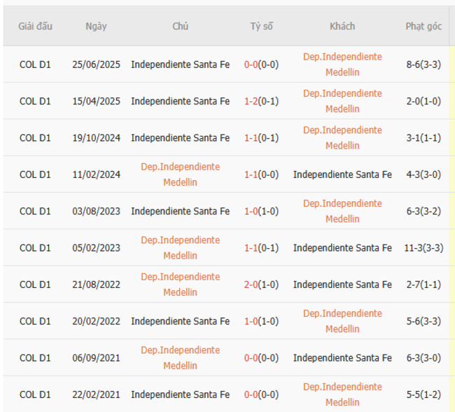 Lịch sử đối đầu Medellin vs Santa Fe 