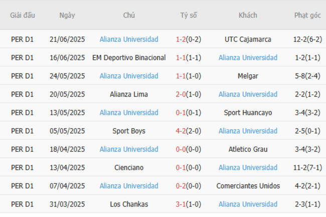 Phong độ Alianza Universidad 10 trận gần nhất 