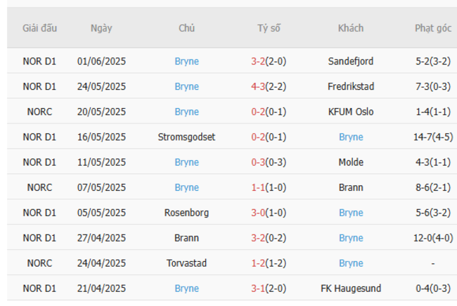 Phong độ Bryne 10 trận gần nhất