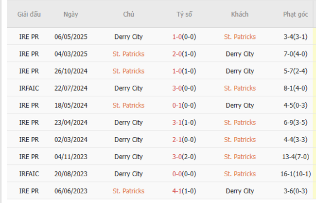 Lịch sử đối đầu St.Patricks vs Derry City