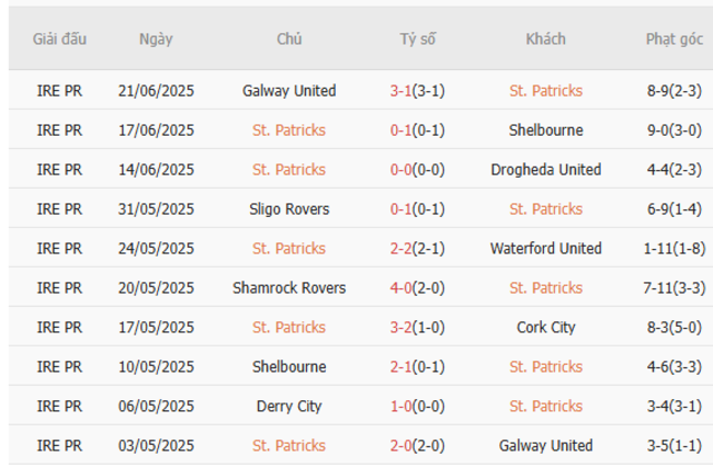 Phong độ St.Patricks 10 trận gần nhất
