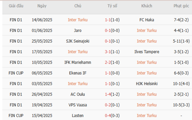 Nhận định, soi cược Inter Turku vs KTP Kotka 22h00 ngày 19/06 4 Phong độ Inter Turku 5 trận gần nhất