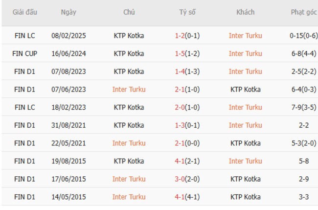 Nhận định, soi cược Inter Turku vs KTP Kotka 22h00 ngày 19/06 6 Lịch sử đối đầu Inter Turku vs KTP Kotka