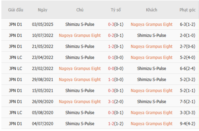 Lịch sử đối đầu Nagoya Grampus vs Shimizu S-Pulse