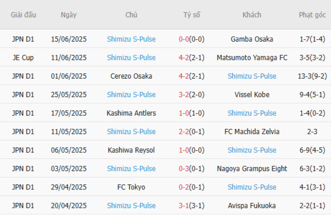 Phong độ Shimizu S-Pulse 10 trận gần nhất