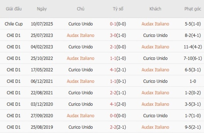 Lịch sử đối đầu Audax Italiano vs Curico Unido