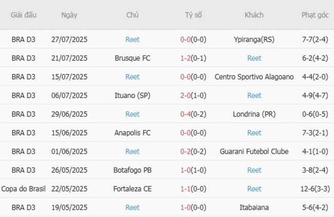 Phong độ Reet10 trận gần nhất