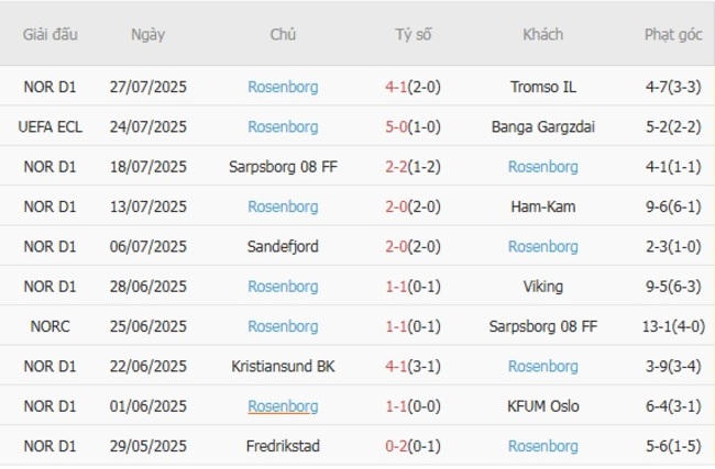 Nhận định, soi cược Banga Gargzdai vs Rosenborg, 23h00 ngày 31/07 5 Phong độ Rosenborg 10 trận gần nhất