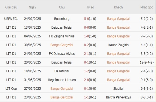 Nhận định, soi cược Banga Gargzdai vs Rosenborg, 23h00 ngày 31/07 4 Phong độ Banga Gargzdai 10 trận gần nhất