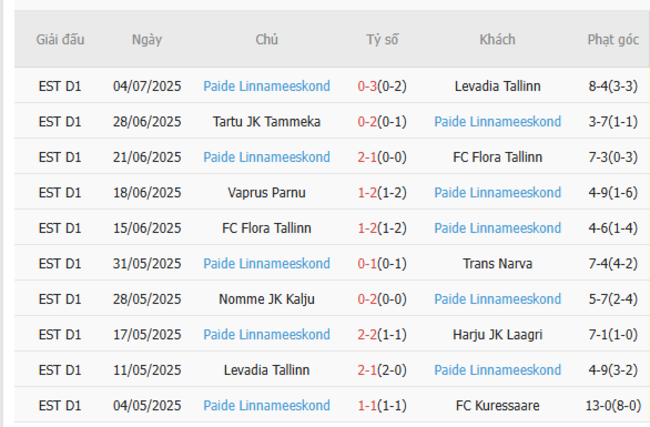Phong độ Paide Linnameeskond 10 trận gần nhất