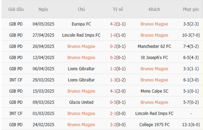 Phong độ Brunos Magpie trận gần nhất