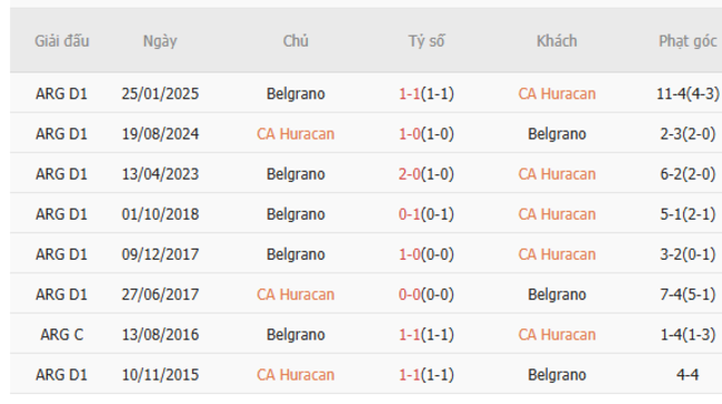 Lịch sử đối đầu CA Huracan vs Belgrano