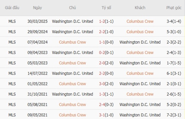 Lịch sử đối đầu Columbus Crew vs Washington D.C. United
