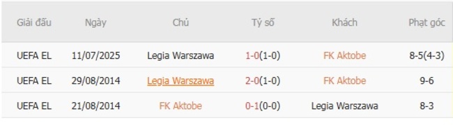 Lịch sử đối đầu FK Aktobe vs Legia Warszawa