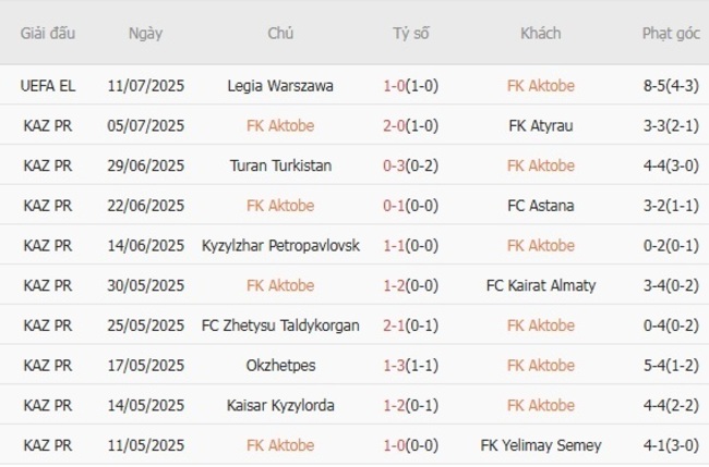 Phong độ FK Aktobe trận gần nhất