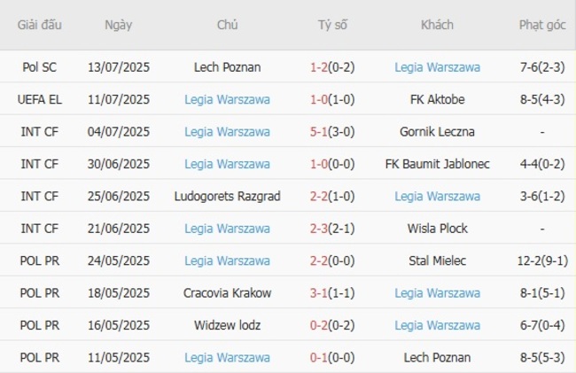 Phong độ Legia Warszawa 10 trận gần nhất