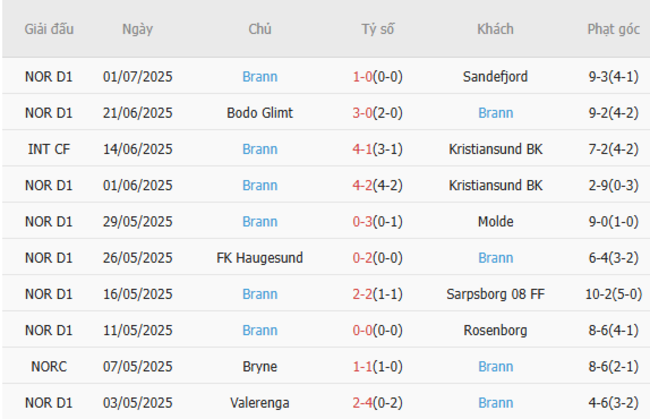 Phong độ Brann 10 trận gần nhất
