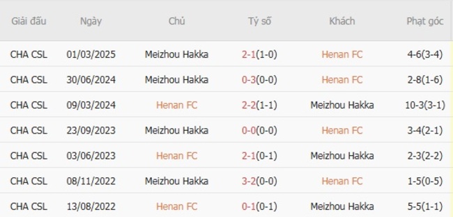 Lịch sử đối đầu Henan FC vs Meizhou Hakka