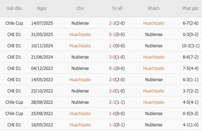 Lịch sử đối đầu Huachipato vs Nublense