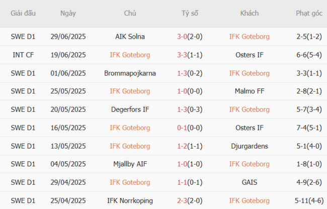 Phong độ Goteborg 10 trận gần nhất