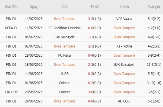 Nhận định soi cược Ilves Tampere vs FC Shakhtar Donetsk, 23h00 17/07 4 Phong độ Ilves Tampere trận gần nhất