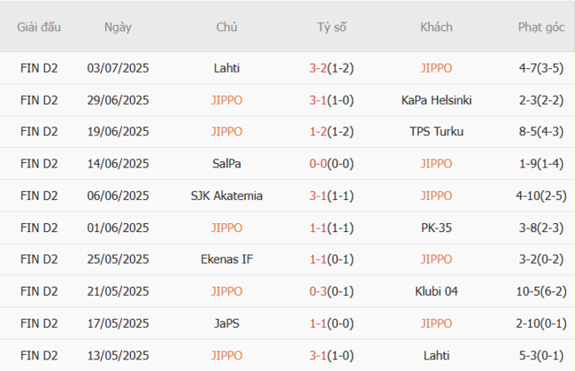 Phong độ JIPPO 10 trận gần nhất