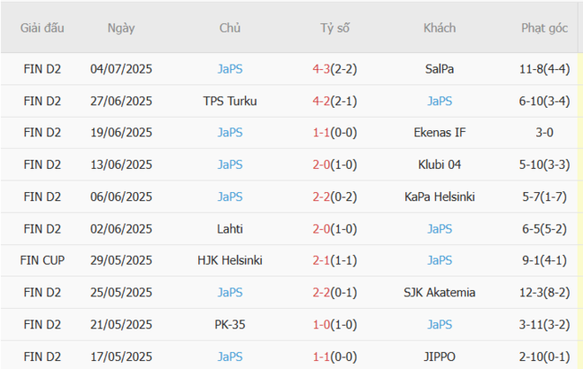 Phong độ JaPS 10 trận gần nhất