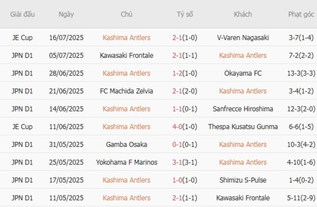 Phong độ Kashima Antlers trận gần nhất