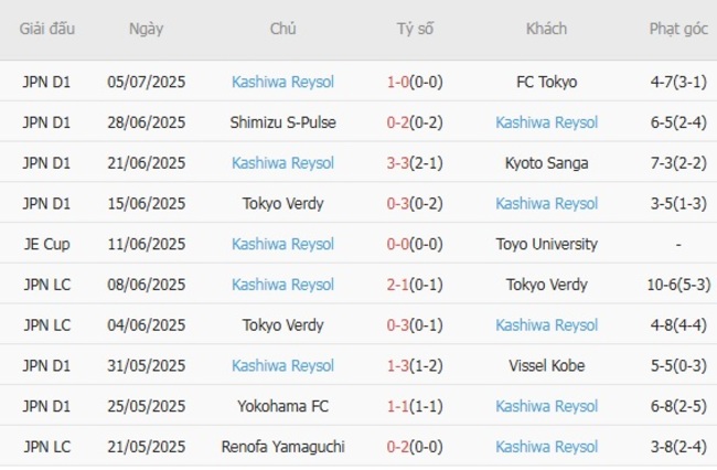 Phong độ Kashiwa Reysol 10 trận gần nhất