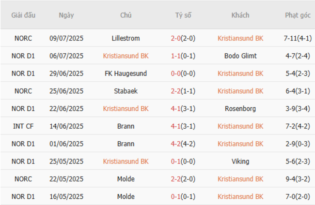 Phong độ Kristiansund BK 10 trận gần nhất