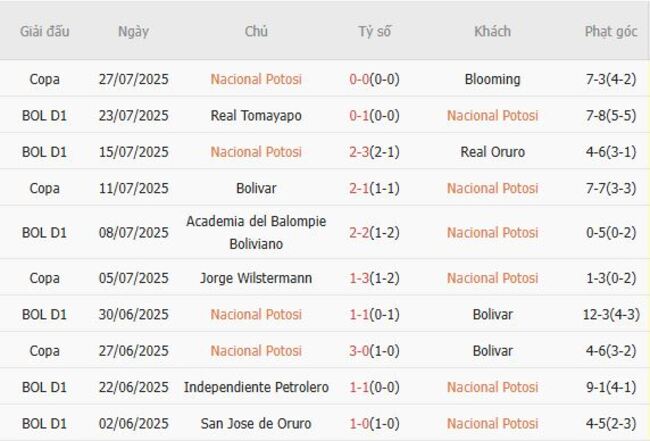 Phong độ Nacional Potosi 10 trận gần nhất