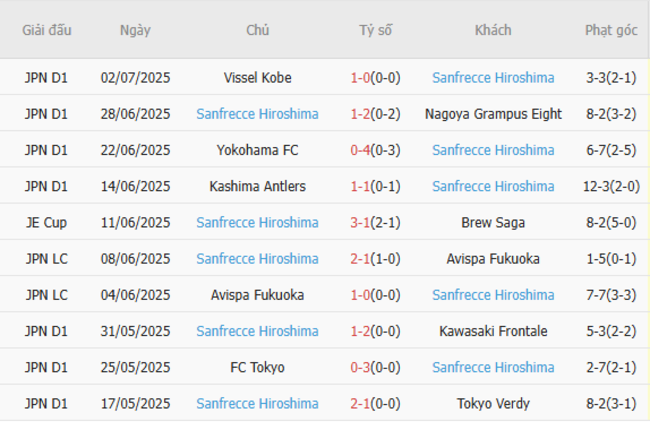 Phong độ Sanfrecce Hiroshima 10 trận gần nhất
