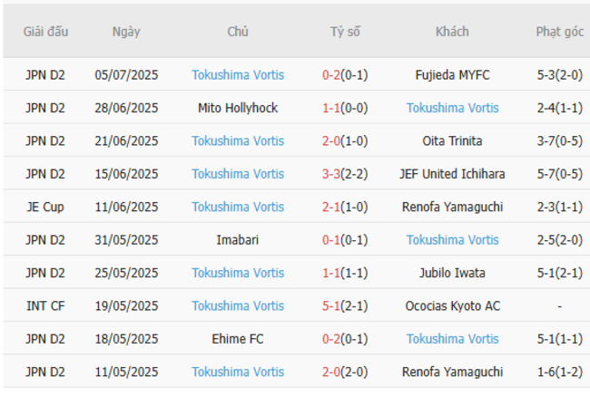 Phong độ Tokushima Vortis 10 trận gần nhất