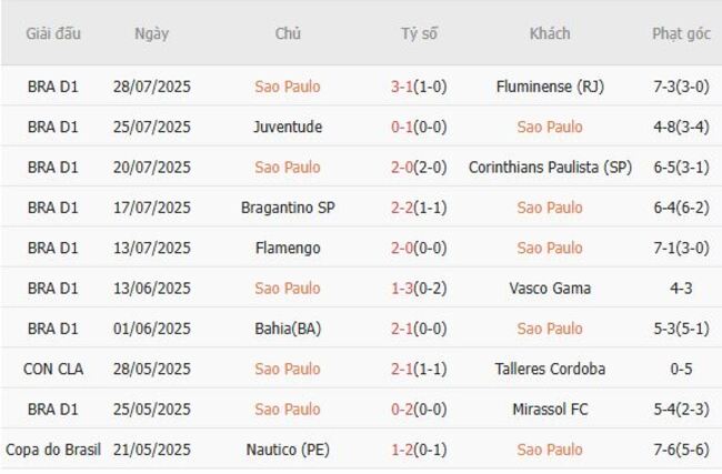 Nhận định, soi cược Sao Paulo vs Atletico Paranaense, 5h00 ngày 01/08 4 Phong độ Sao Paulo10 trận gần nhất