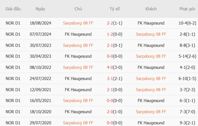 Lịch sử đối đầu Sarpsborg 08 vs FK Haugesund