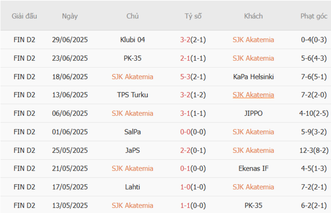 Phong độ SJK Akatemia trận gần nhất