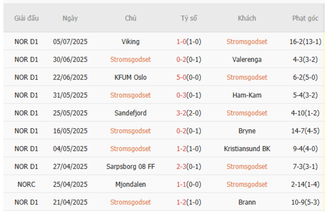 Phong độ Stromsgodset 10 trận gần nhất