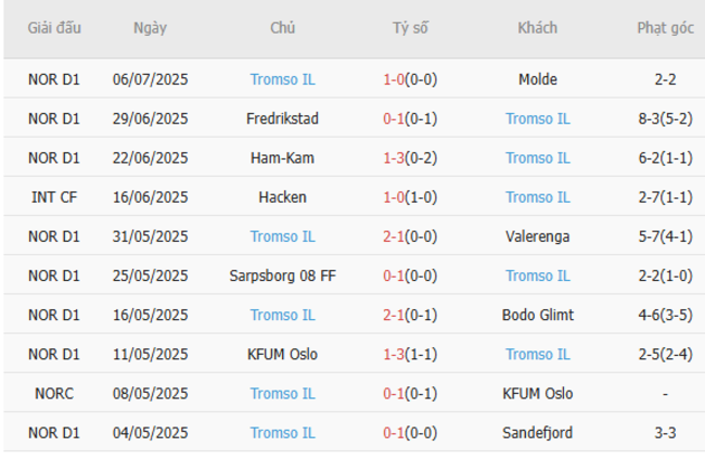 Phong độ Tromso IL 10 trận gần nhất