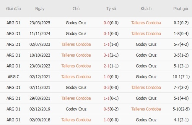 Nhận định, soi cược Talleres Cordoba vs Godoy Cruz 09h00 ngày 28/07 6 Lịch sử đối đầu Talleres Cordoba vs Godoy Cruz