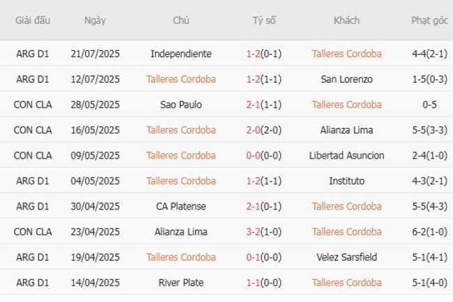 Nhận định, soi cược Talleres Cordoba vs Godoy Cruz 09h00 ngày 28/07 4 Phong độ Talleres Cordoba trận gần nhất