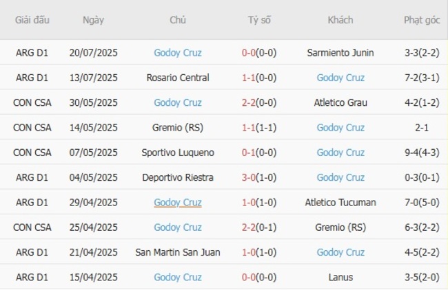 Nhận định, soi cược Talleres Cordoba vs Godoy Cruz 09h00 ngày 28/07 5 Phong độ Godoy Cruz 10 trận gần nhất