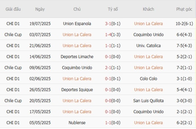 Phong độ Union La Calera 10 trận gần nhất